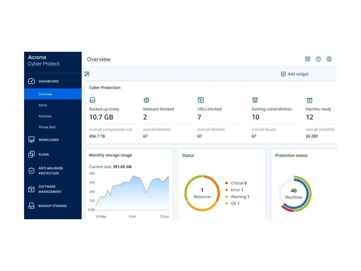 Панель Overview консолі Acronis Cyber Protect: обсяг резервних копій, заблоковане шкідливе ПЗ і стан захисту