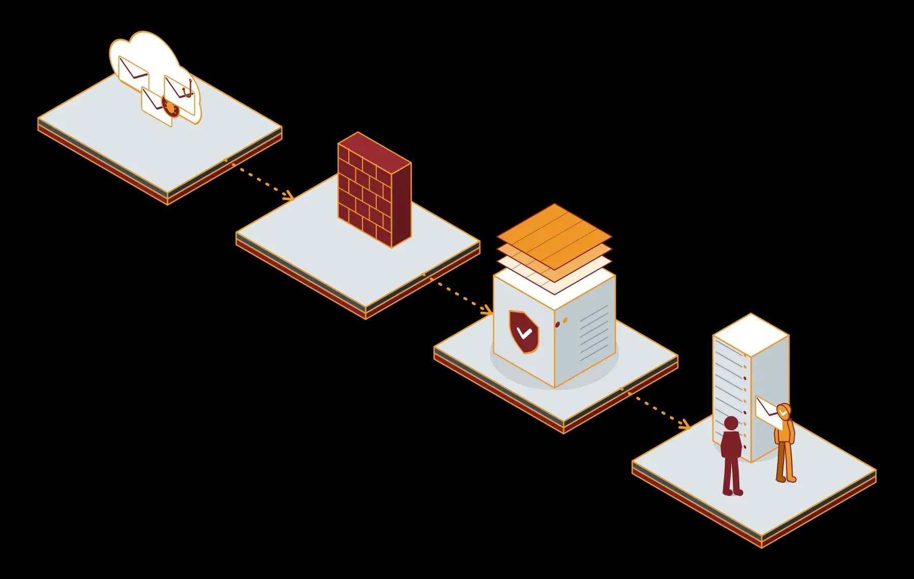 Email from the internet passes the firewall, then Proxmox Mail Gateway, then the mail server before it reaches users; an isometric illustration of where the gateway sits