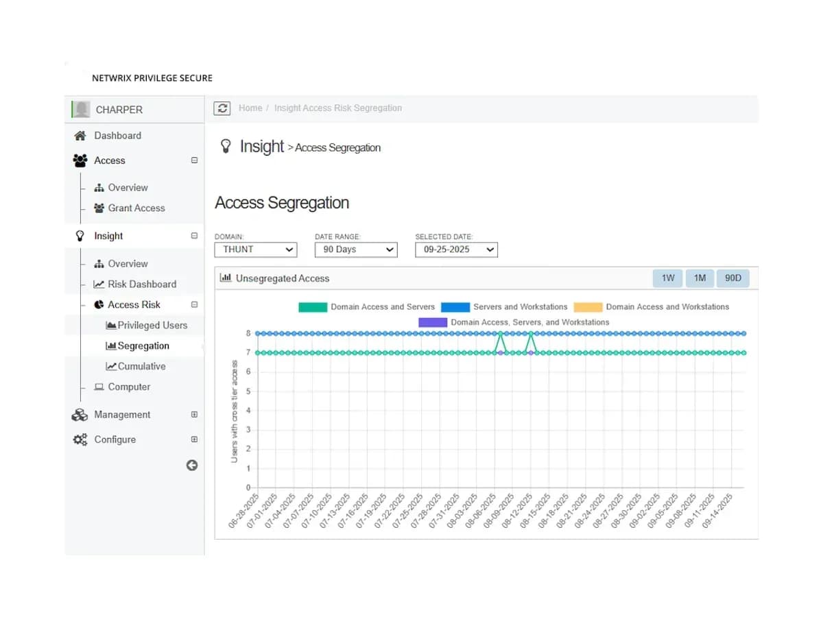 Access Segregation chart on the Netwrix Privilege Secure Insight screen