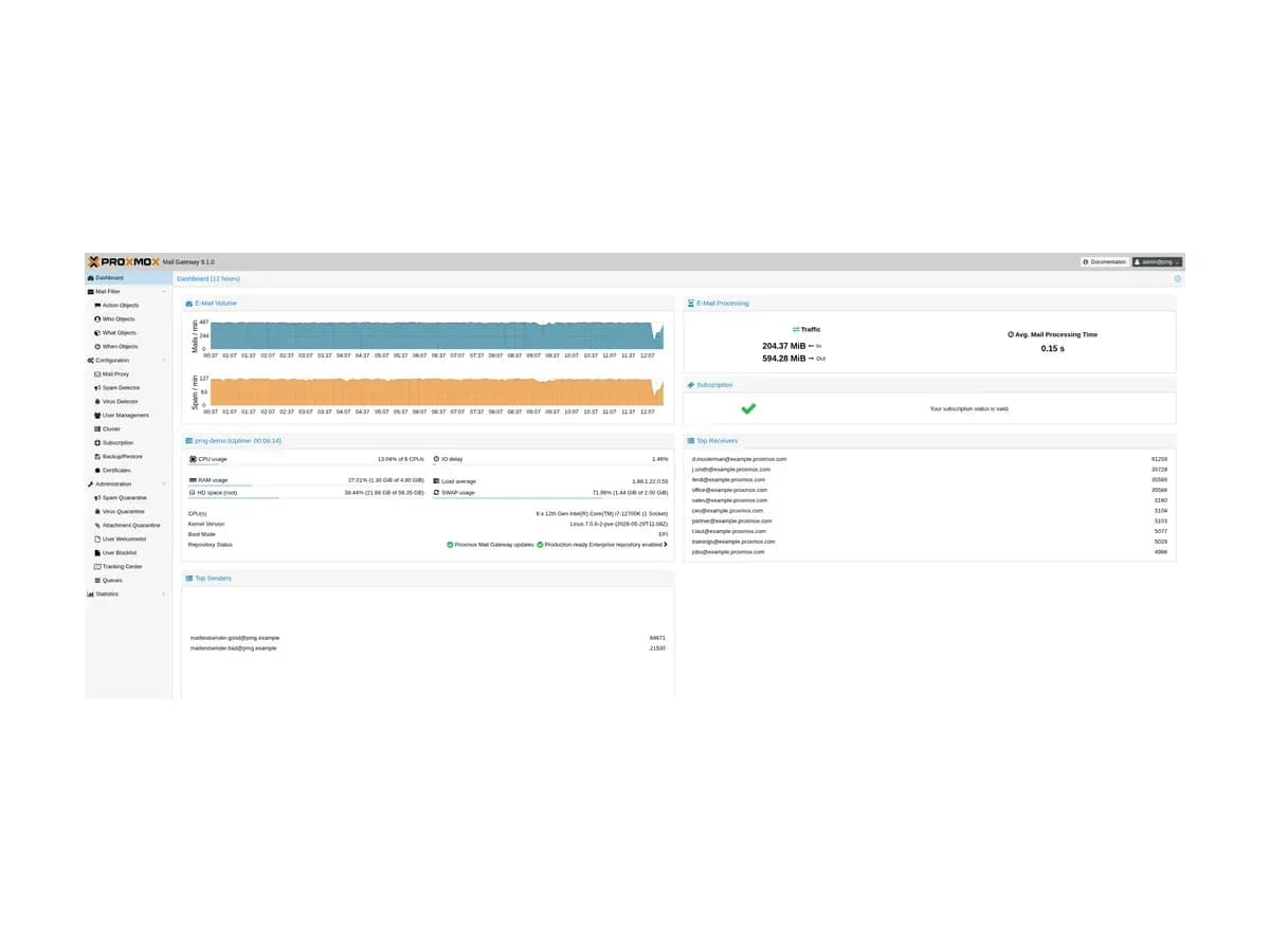 Mail traffic charts and system status dashboard in the Proxmox Mail Gateway web interface