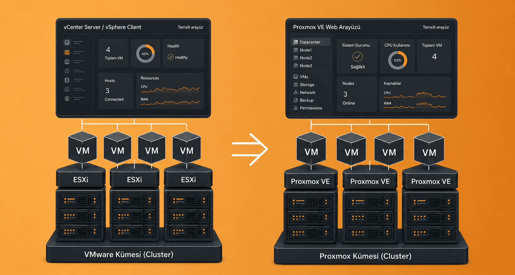 Diagram of virtual machines moving from a VMware ESXi cluster to a Proxmox VE cluster