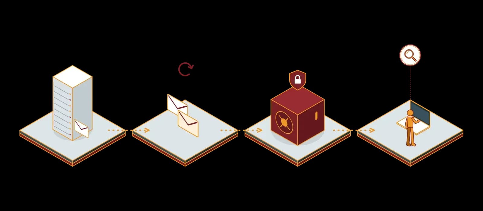 E-mail archiving flow: a journal copy of every message on the mail server goes into a locked archive vault and is found again with search