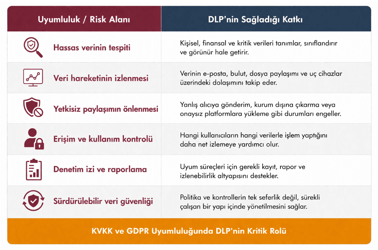 KVKK ve GDPR Uyumluluğunda DLP'nin Kritik Rolü