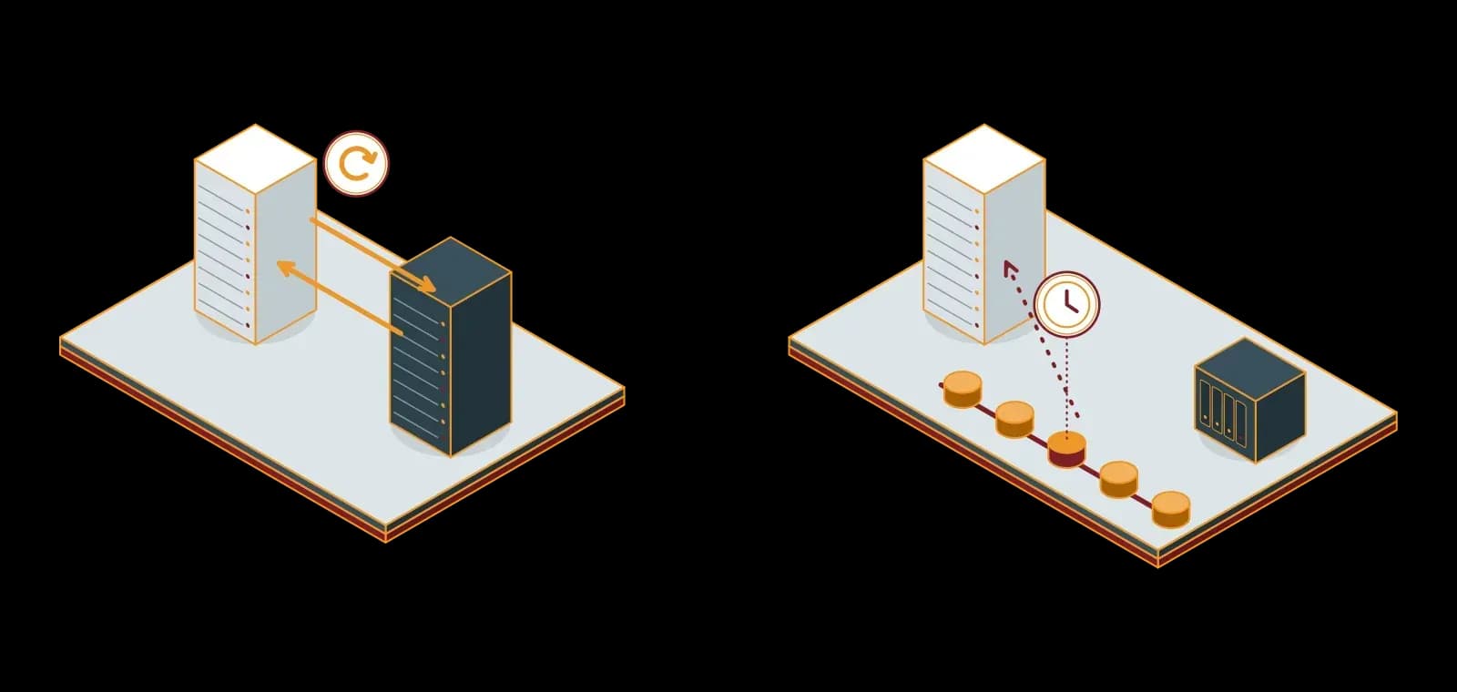 Replication versus backup: on the left, continuous two-way sync between two servers; on the right, restore from recovery points on a timeline