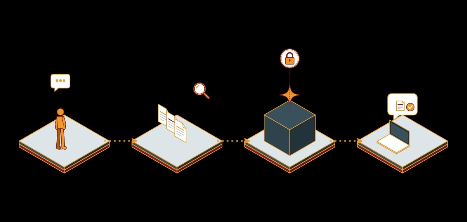 Enterprise document search with RAG: the user's question is matched to document chunks, a locked model node processes it and the answer returns with its source