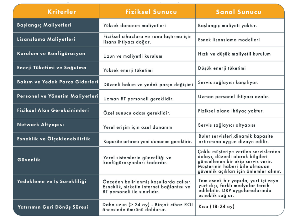 fiziksel sunucu ve sanal sunucu karşılaştırma - maliyet analizi