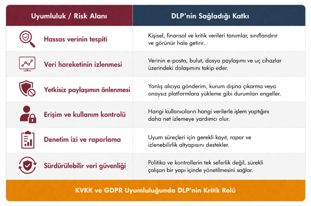 KVKK ve GDPR Uyumluluğunda DLP'nin Kritik Rolü